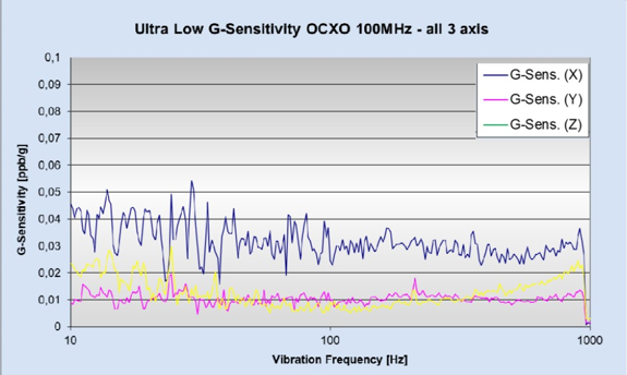 Taitien Electronics Ultra Low G-Sensitivity 100MHz OCXO Performance Graph